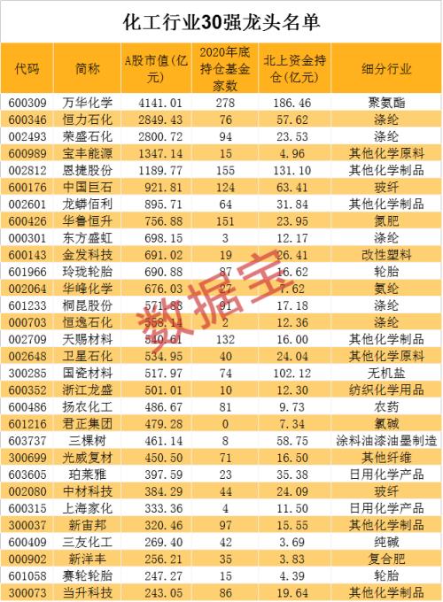 大黑马！化工30强名单出炉，北上资金和机构猛加仓…