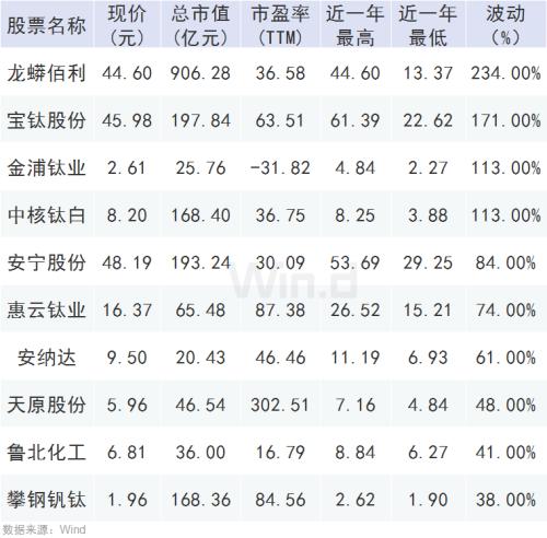 连涨8个月！这个行业火了，龙头股1年最大涨幅超2倍