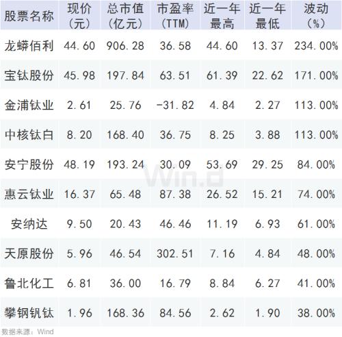 连涨8个月！这个行业火了，龙头股1年最大涨幅超2倍