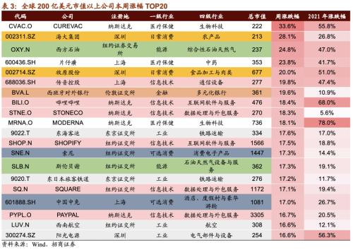 【招商策略】贝索斯转战商业航天，多产业频现涨价潮——全球产业趋势跟踪周报（0209）