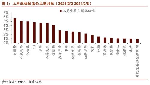 【招商策略】贝索斯转战商业航天，多产业频现涨价潮——全球产业趋势跟踪周报（0209）