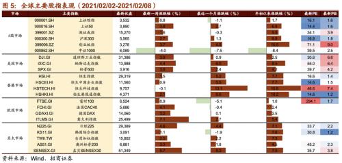 【招商策略】贝索斯转战商业航天，多产业频现涨价潮——全球产业趋势跟踪周报（0209）