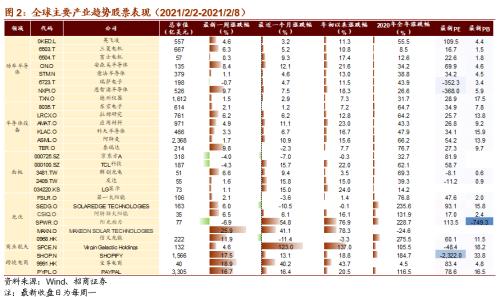 【招商策略】贝索斯转战商业航天，多产业频现涨价潮——全球产业趋势跟踪周报（0209）