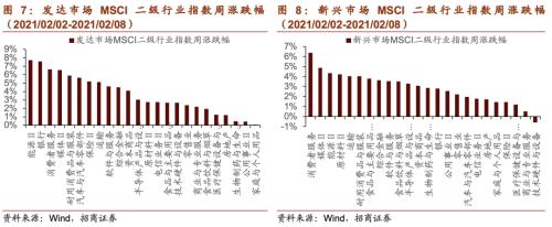 【招商策略】贝索斯转战商业航天，多产业频现涨价潮——全球产业趋势跟踪周报（0209）