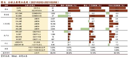 【招商策略】贝索斯转战商业航天，多产业频现涨价潮——全球产业趋势跟踪周报（0209）