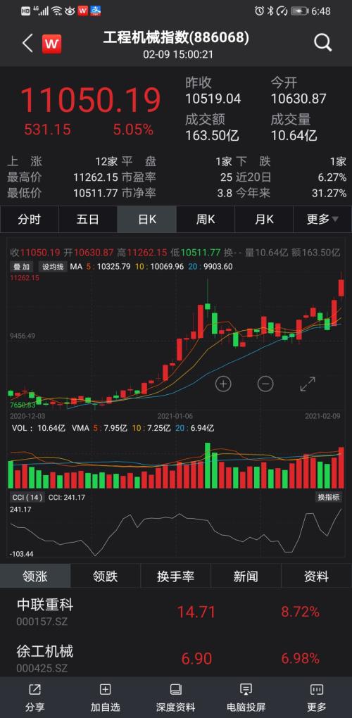 开门红！1月挖掘机销量翻倍！工程机械板块火了