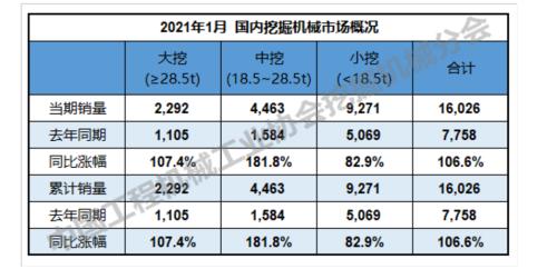 开门红！1月挖掘机销量翻倍！工程机械板块火了