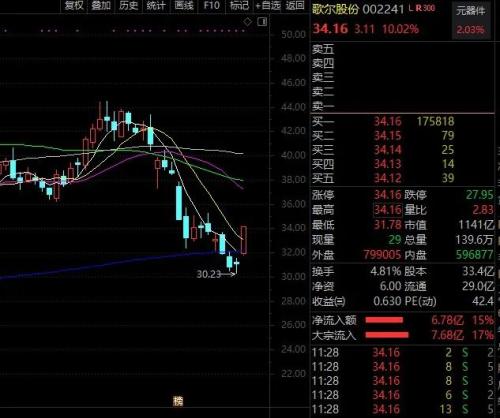 “果链三傻”大反攻，超跌高增长科技龙头股名单来了！茅台又创新高，中信证券上调目标价至3000元