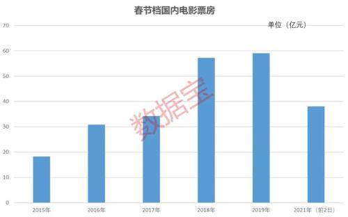 史上最炸春节档连破纪录！“就地过年”催生新热潮，新消费或将释放，投资机会来了？