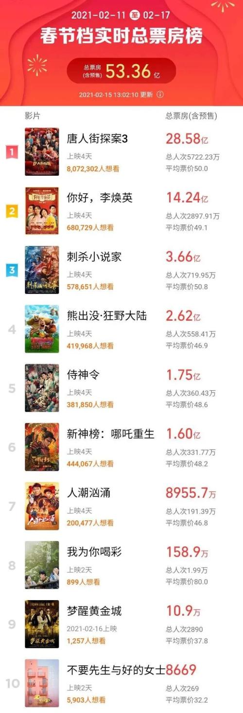 3天狂卷45亿，史上最强春节档！《你好，李焕英》逆袭，一批上市公司有望受益