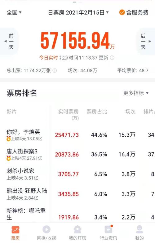 3天狂卷45亿，史上最强春节档！《你好，李焕英》逆袭，一批上市公司有望受益