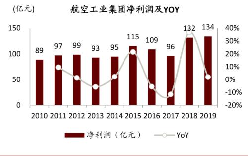 中金 | 十大集团之航空工业：航空装备主要供应商，国企改革先行者