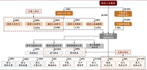 中金 | 十大集团之航空工业：航空装备主要供应商，国企改革先行者