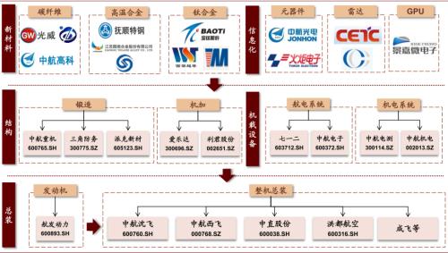 中金 | 十大集团之航空工业：航空装备主要供应商，国企改革先行者