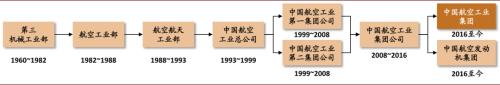 中金 | 十大集团之航空工业：航空装备主要供应商，国企改革先行者