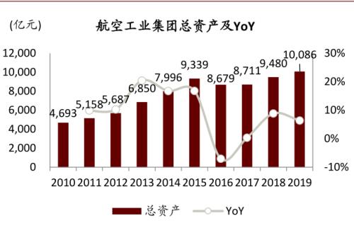 中金 | 十大集团之航空工业：航空装备主要供应商，国企改革先行者