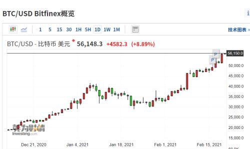 刺激！最牛飙涨2200%，小市值中概股火爆！ 比特币市值突破万亿美元，商品价格大涨，全球资产泡沫化？