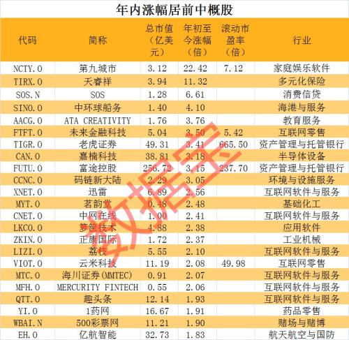 刺激！最牛飙涨2200%，小市值中概股火爆！ 比特币市值突破万亿美元，商品价格大涨，全球资产泡沫化？