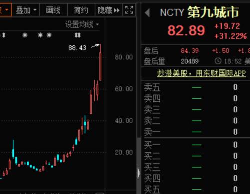 刺激！最牛飙涨2200%，小市值中概股火爆！ 比特币市值突破万亿美元，商品价格大涨，全球资产泡沫化？