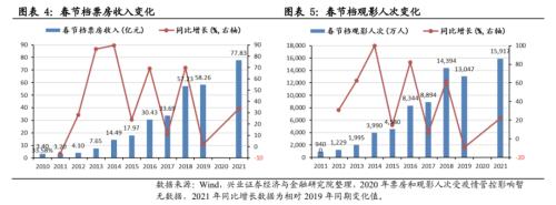 【兴证策略】春节档票房创历史新高，零售总额正增长：2021年春节回顾系列之二