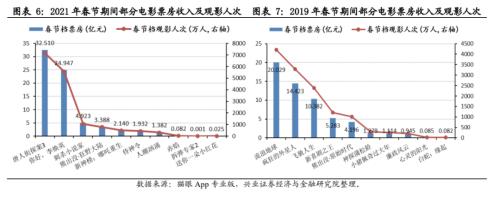 【兴证策略】春节档票房创历史新高，零售总额正增长：2021年春节回顾系列之二