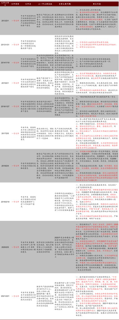 中金：中央一号文件发布，关注种植产业链投资机会