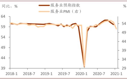 中金：服务业复苏或接近尾声