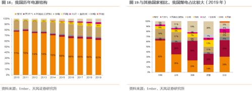 【天风策略联合行业】新年热词——“碳中和”带来的投资机会