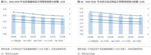 【天风策略联合行业】新年热词——“碳中和”带来的投资机会