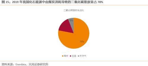 【天风策略联合行业】新年热词——“碳中和”带来的投资机会