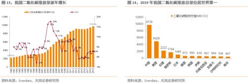 【天风策略联合行业】新年热词——“碳中和”带来的投资机会