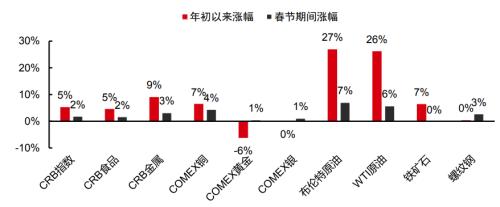 主题｜涨价带来哪些投资机会？