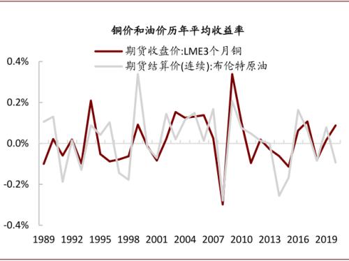 中金：油价上行，对铜价影响几何？