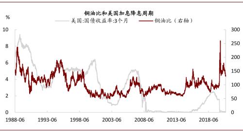 中金：油价上行，对铜价影响几何？