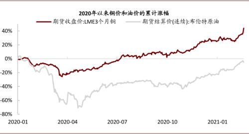 中金：油价上行，对铜价影响几何？