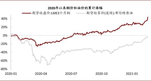 中金：油价上行，对铜价影响几何？