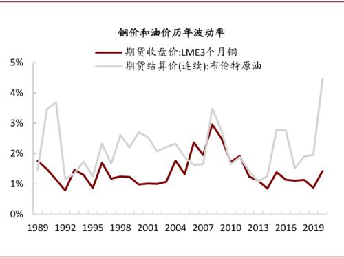 中金：油价上行，对铜价影响几何？