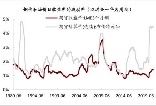 中金：油价上行，对铜价影响几何？