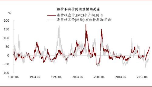 中金：油价上行，对铜价影响几何？