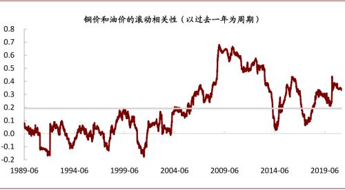 中金：油价上行，对铜价影响几何？