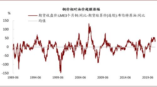 中金：油价上行，对铜价影响几何？