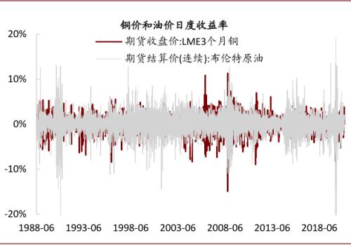 中金：油价上行，对铜价影响几何？