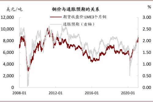 中金：油价上行，对铜价影响几何？