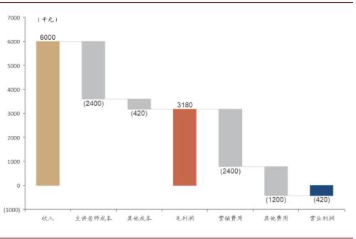 中金：抽丝剥茧，详解在线K-12教培经济模型