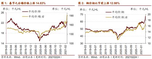 【招商策略】行业景气观察0224——北美半导体出货额同比增幅扩大，金属及化工品价格上涨