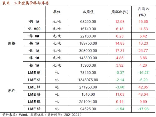 【招商策略】行业景气观察0224——北美半导体出货额同比增幅扩大，金属及化工品价格上涨