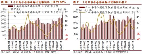 【招商策略】行业景气观察0224——北美半导体出货额同比增幅扩大，金属及化工品价格上涨