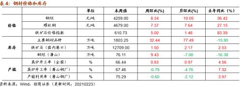 【招商策略】行业景气观察0224——北美半导体出货额同比增幅扩大，金属及化工品价格上涨