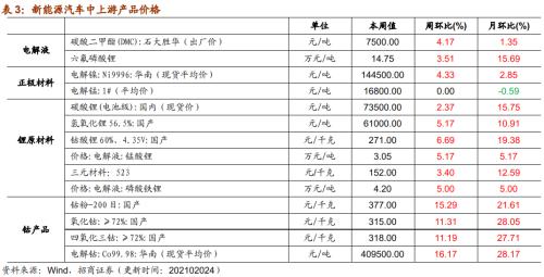 【招商策略】行业景气观察0224——北美半导体出货额同比增幅扩大，金属及化工品价格上涨