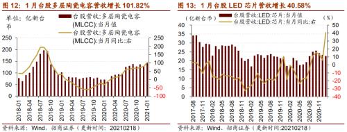 【招商策略】行业景气观察0224——北美半导体出货额同比增幅扩大，金属及化工品价格上涨